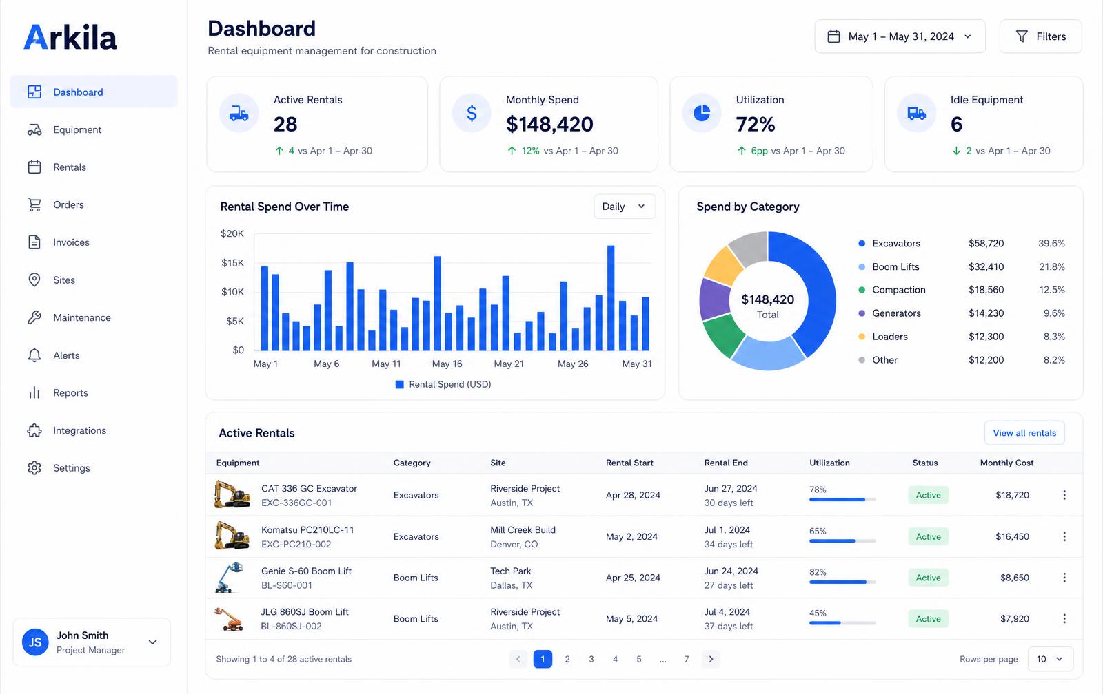 Arkila dashboard showing active rentals, monthly spend, utilization and idle equipment